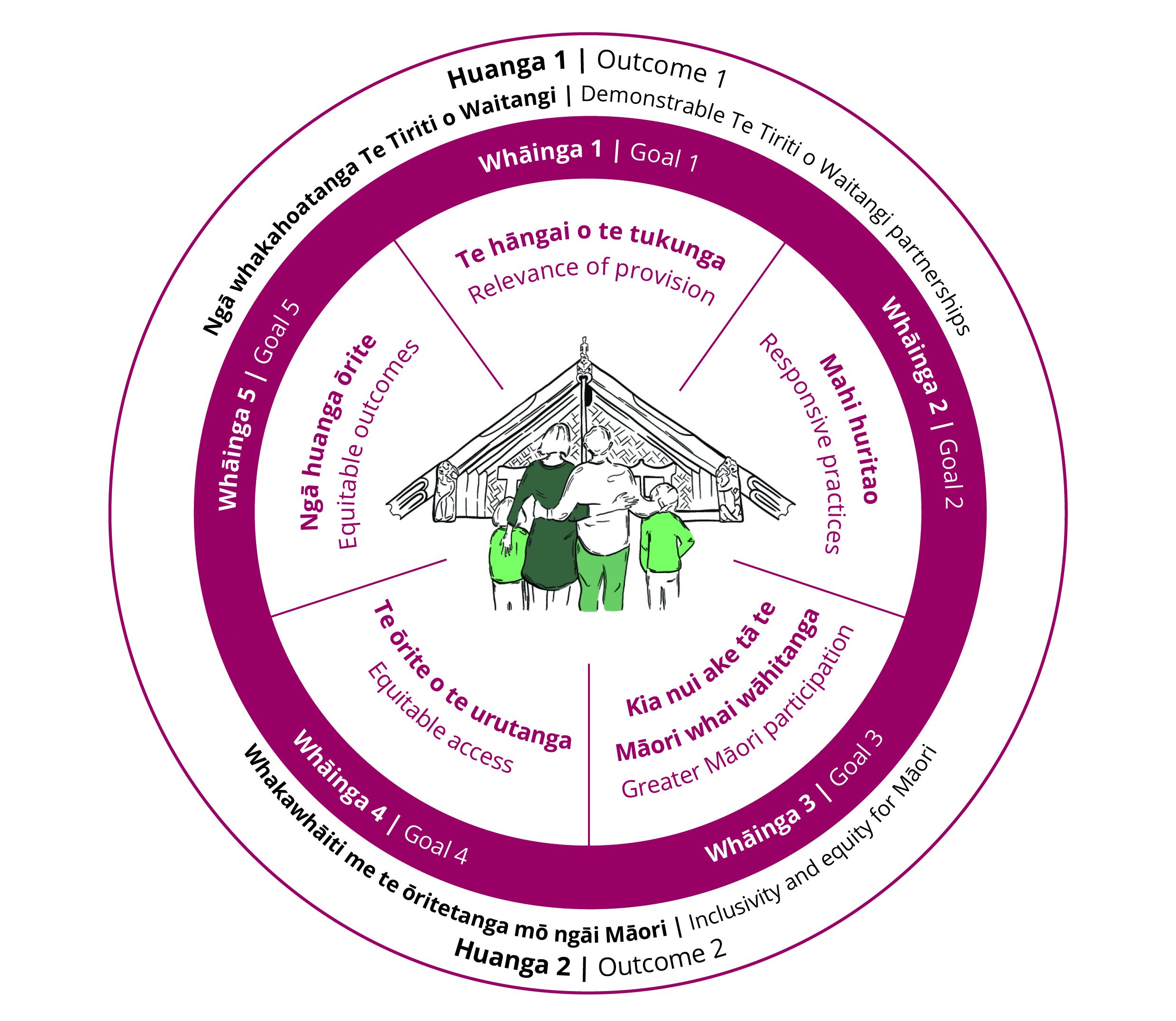 Te Pae Tawhiti Framework